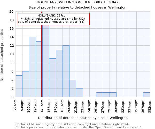 HOLLYBANK, WELLINGTON, HEREFORD, HR4 8AX: Size of property relative to detached houses in Wellington