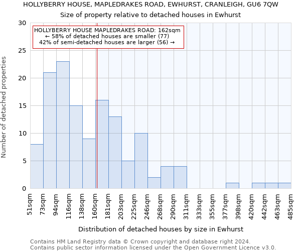 HOLLYBERRY HOUSE, MAPLEDRAKES ROAD, EWHURST, CRANLEIGH, GU6 7QW: Size of property relative to detached houses in Ewhurst