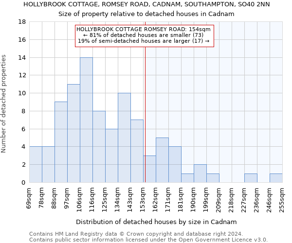 HOLLYBROOK COTTAGE, ROMSEY ROAD, CADNAM, SOUTHAMPTON, SO40 2NN: Size of property relative to detached houses in Cadnam