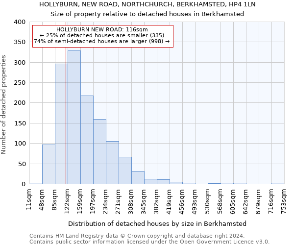 HOLLYBURN, NEW ROAD, NORTHCHURCH, BERKHAMSTED, HP4 1LN: Size of property relative to detached houses in Berkhamsted