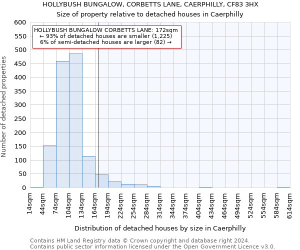 HOLLYBUSH BUNGALOW, CORBETTS LANE, CAERPHILLY, CF83 3HX: Size of property relative to detached houses in Caerphilly