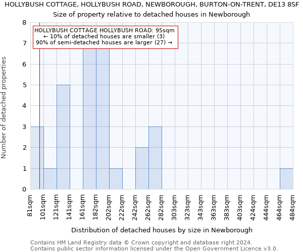 HOLLYBUSH COTTAGE, HOLLYBUSH ROAD, NEWBOROUGH, BURTON-ON-TRENT, DE13 8SF: Size of property relative to detached houses in Newborough