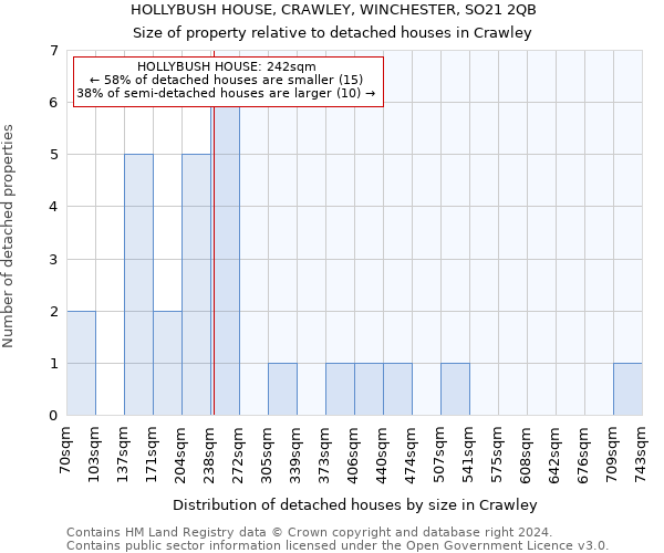 HOLLYBUSH HOUSE, CRAWLEY, WINCHESTER, SO21 2QB: Size of property relative to detached houses in Crawley