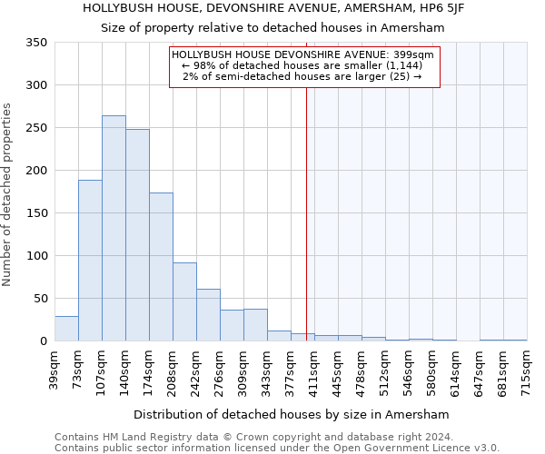 HOLLYBUSH HOUSE, DEVONSHIRE AVENUE, AMERSHAM, HP6 5JF: Size of property relative to detached houses in Amersham