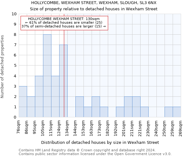 HOLLYCOMBE, WEXHAM STREET, WEXHAM, SLOUGH, SL3 6NX: Size of property relative to detached houses in Wexham Street