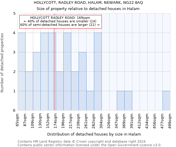 HOLLYCOTT, RADLEY ROAD, HALAM, NEWARK, NG22 8AQ: Size of property relative to detached houses in Halam