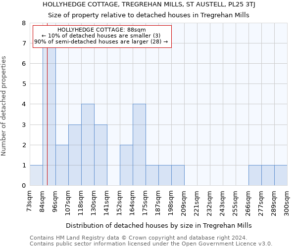 HOLLYHEDGE COTTAGE, TREGREHAN MILLS, ST AUSTELL, PL25 3TJ: Size of property relative to detached houses in Tregrehan Mills