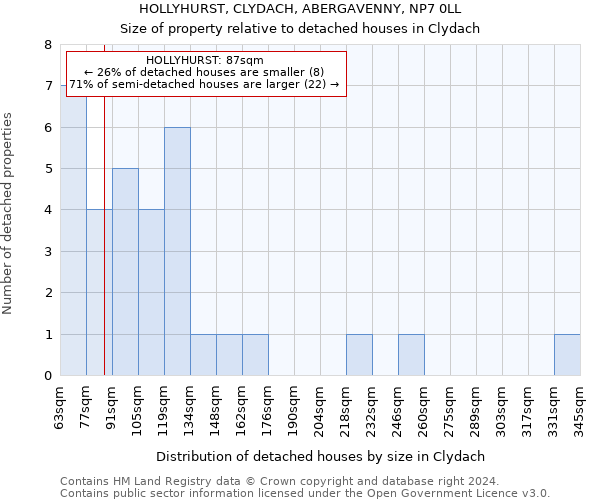 HOLLYHURST, CLYDACH, ABERGAVENNY, NP7 0LL: Size of property relative to detached houses in Clydach