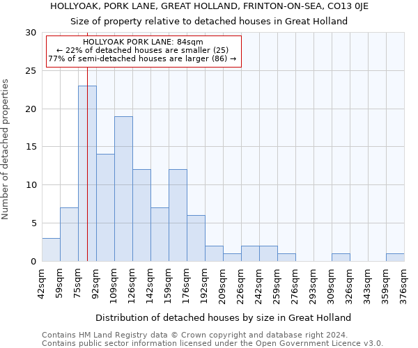 HOLLYOAK, PORK LANE, GREAT HOLLAND, FRINTON-ON-SEA, CO13 0JE: Size of property relative to detached houses in Great Holland