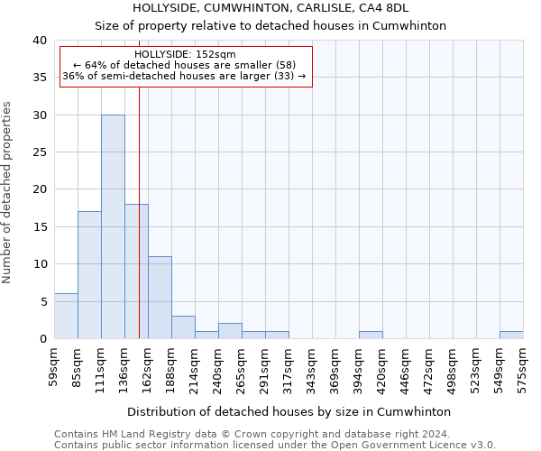 HOLLYSIDE, CUMWHINTON, CARLISLE, CA4 8DL: Size of property relative to detached houses in Cumwhinton