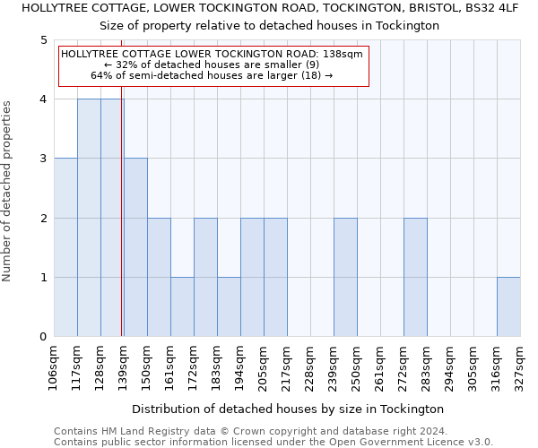 HOLLYTREE COTTAGE, LOWER TOCKINGTON ROAD, TOCKINGTON, BRISTOL, BS32 4LF: Size of property relative to detached houses in Tockington