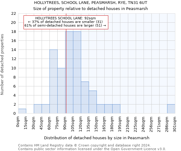 HOLLYTREES, SCHOOL LANE, PEASMARSH, RYE, TN31 6UT: Size of property relative to detached houses in Peasmarsh