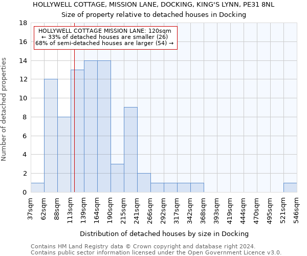 HOLLYWELL COTTAGE, MISSION LANE, DOCKING, KING'S LYNN, PE31 8NL: Size of property relative to detached houses in Docking