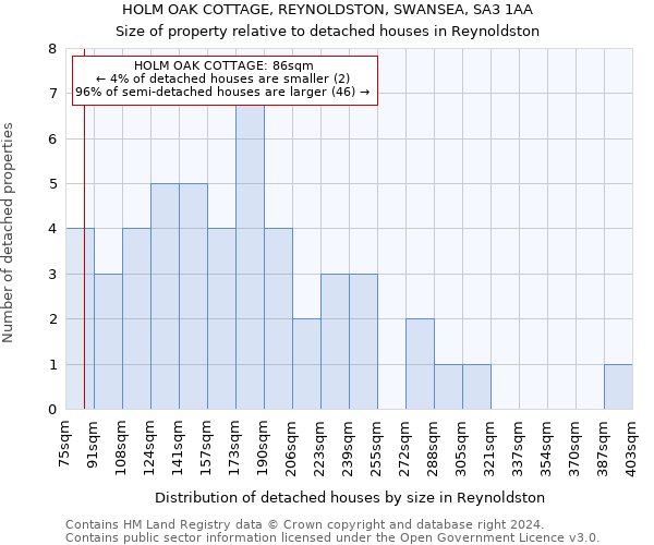 HOLM OAK COTTAGE, REYNOLDSTON, SWANSEA, SA3 1AA: Size of property relative to detached houses in Reynoldston