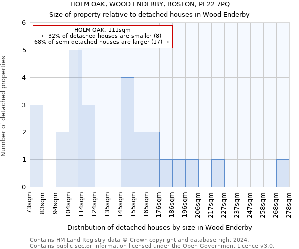 HOLM OAK, WOOD ENDERBY, BOSTON, PE22 7PQ: Size of property relative to detached houses in Wood Enderby