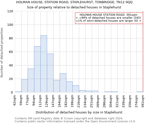 HOLMAN HOUSE, STATION ROAD, STAPLEHURST, TONBRIDGE, TN12 0QQ: Size of property relative to detached houses in Staplehurst
