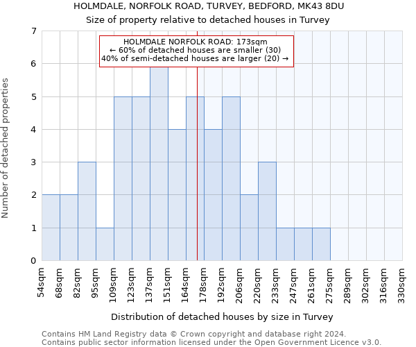 HOLMDALE, NORFOLK ROAD, TURVEY, BEDFORD, MK43 8DU: Size of property relative to detached houses in Turvey