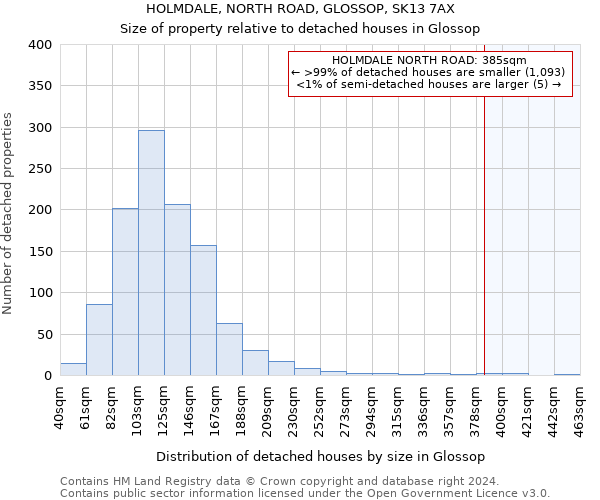 HOLMDALE, NORTH ROAD, GLOSSOP, SK13 7AX: Size of property relative to detached houses in Glossop