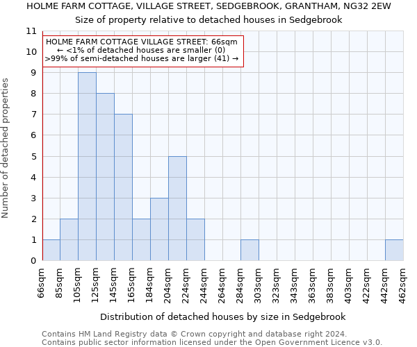 HOLME FARM COTTAGE, VILLAGE STREET, SEDGEBROOK, GRANTHAM, NG32 2EW: Size of property relative to detached houses in Sedgebrook