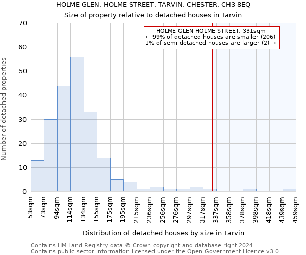 HOLME GLEN, HOLME STREET, TARVIN, CHESTER, CH3 8EQ: Size of property relative to detached houses in Tarvin