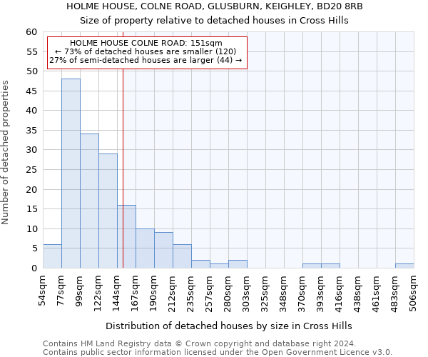 HOLME HOUSE, COLNE ROAD, GLUSBURN, KEIGHLEY, BD20 8RB: Size of property relative to detached houses in Cross Hills