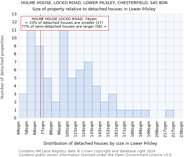 HOLME HOUSE, LOCKO ROAD, LOWER PILSLEY, CHESTERFIELD, S45 8DN: Size of property relative to detached houses in Lower Pilsley