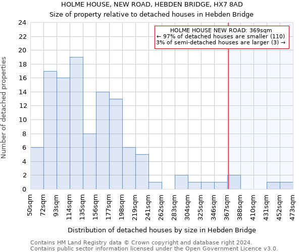 HOLME HOUSE, NEW ROAD, HEBDEN BRIDGE, HX7 8AD: Size of property relative to detached houses in Hebden Bridge