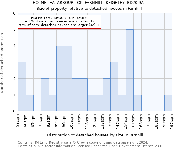 HOLME LEA, ARBOUR TOP, FARNHILL, KEIGHLEY, BD20 9AL: Size of property relative to detached houses in Farnhill