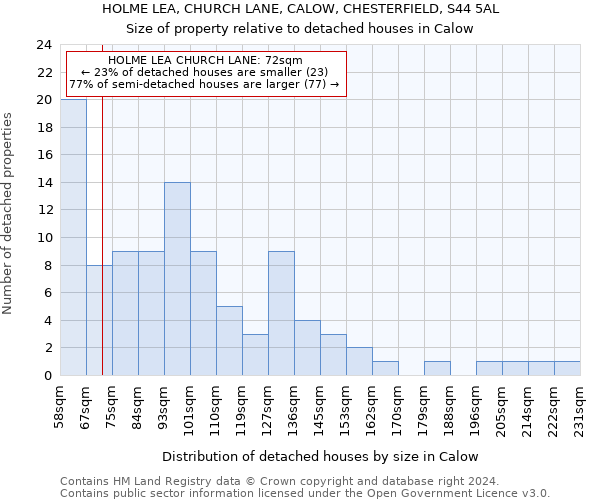 HOLME LEA, CHURCH LANE, CALOW, CHESTERFIELD, S44 5AL: Size of property relative to detached houses in Calow