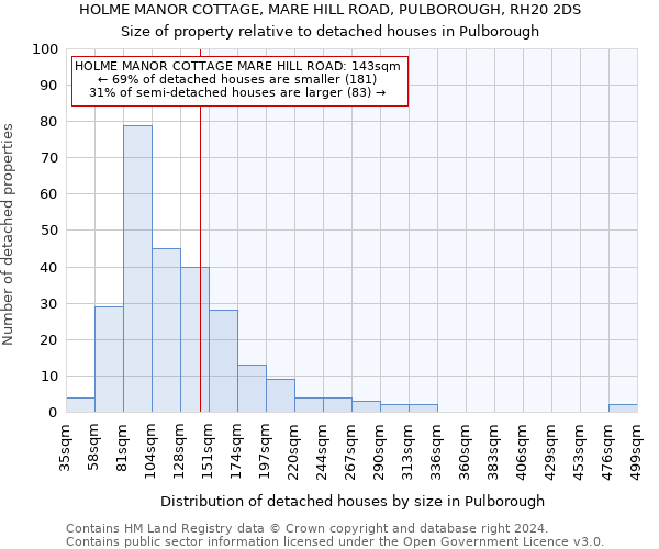 HOLME MANOR COTTAGE, MARE HILL ROAD, PULBOROUGH, RH20 2DS: Size of property relative to detached houses in Pulborough