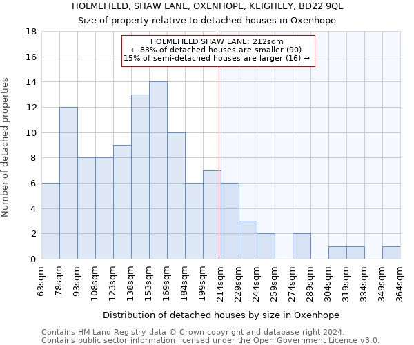 HOLMEFIELD, SHAW LANE, OXENHOPE, KEIGHLEY, BD22 9QL: Size of property relative to detached houses in Oxenhope