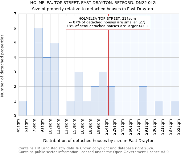HOLMELEA, TOP STREET, EAST DRAYTON, RETFORD, DN22 0LG: Size of property relative to detached houses in East Drayton