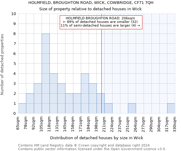 HOLMFIELD, BROUGHTON ROAD, WICK, COWBRIDGE, CF71 7QH: Size of property relative to detached houses in Wick