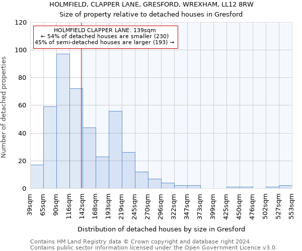 HOLMFIELD, CLAPPER LANE, GRESFORD, WREXHAM, LL12 8RW: Size of property relative to detached houses in Gresford