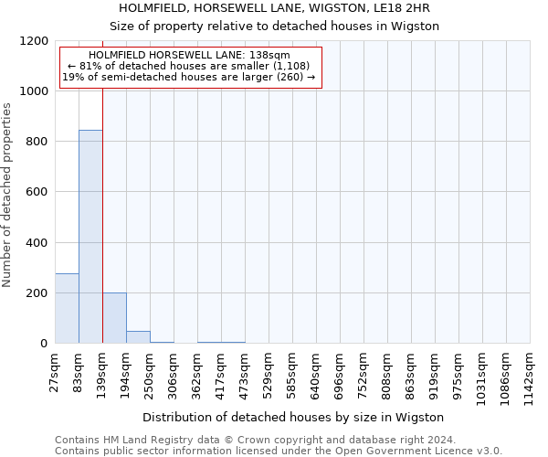 HOLMFIELD, HORSEWELL LANE, WIGSTON, LE18 2HR: Size of property relative to detached houses in Wigston