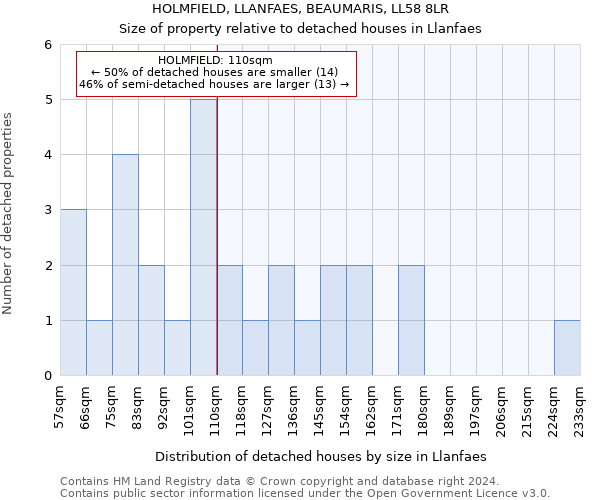 HOLMFIELD, LLANFAES, BEAUMARIS, LL58 8LR: Size of property relative to detached houses in Llanfaes