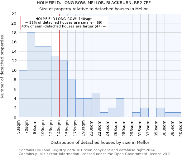 HOLMFIELD, LONG ROW, MELLOR, BLACKBURN, BB2 7EF: Size of property relative to detached houses in Mellor