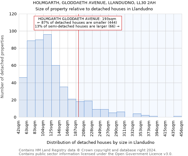 HOLMGARTH, GLODDAETH AVENUE, LLANDUDNO, LL30 2AH: Size of property relative to detached houses in Llandudno