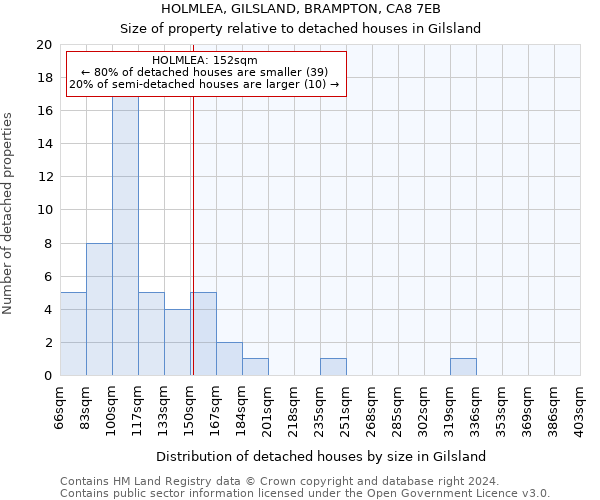 HOLMLEA, GILSLAND, BRAMPTON, CA8 7EB: Size of property relative to detached houses in Gilsland