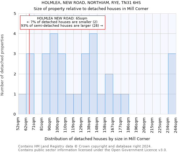 HOLMLEA, NEW ROAD, NORTHIAM, RYE, TN31 6HS: Size of property relative to detached houses in Mill Corner