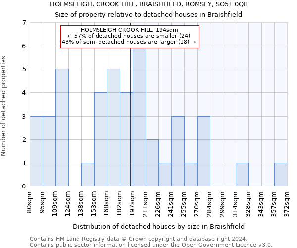 HOLMSLEIGH, CROOK HILL, BRAISHFIELD, ROMSEY, SO51 0QB: Size of property relative to detached houses in Braishfield