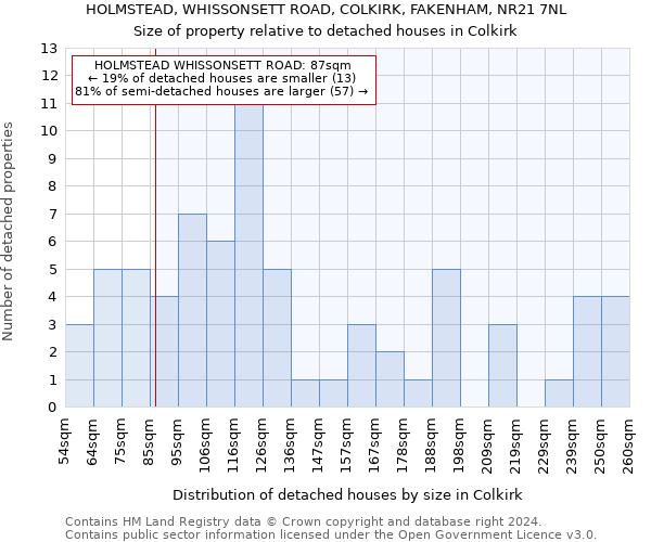 HOLMSTEAD, WHISSONSETT ROAD, COLKIRK, FAKENHAM, NR21 7NL: Size of property relative to detached houses in Colkirk