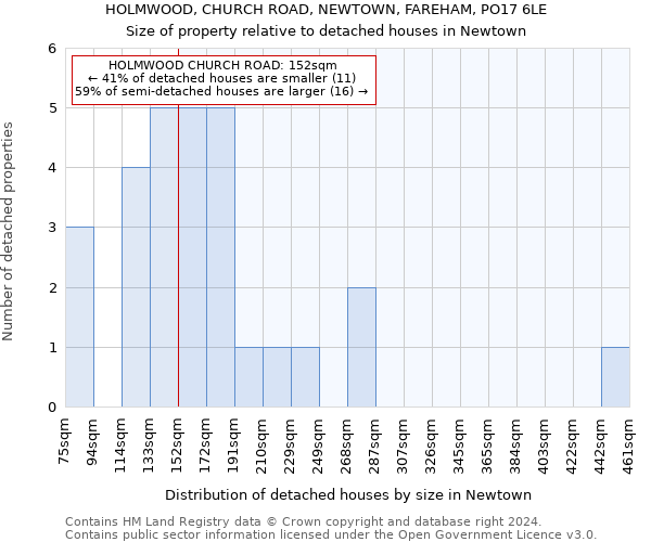 HOLMWOOD, CHURCH ROAD, NEWTOWN, FAREHAM, PO17 6LE: Size of property relative to detached houses in Newtown