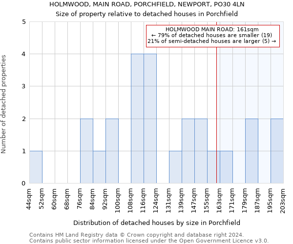 HOLMWOOD, MAIN ROAD, PORCHFIELD, NEWPORT, PO30 4LN: Size of property relative to detached houses in Porchfield