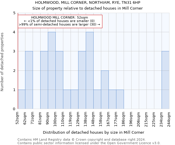 HOLMWOOD, MILL CORNER, NORTHIAM, RYE, TN31 6HP: Size of property relative to detached houses in Mill Corner