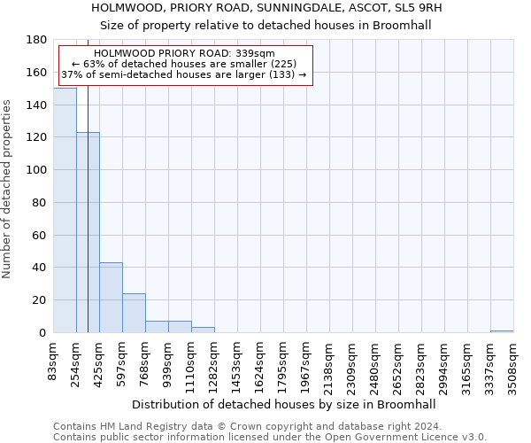 HOLMWOOD, PRIORY ROAD, SUNNINGDALE, ASCOT, SL5 9RH: Size of property relative to detached houses in Broomhall