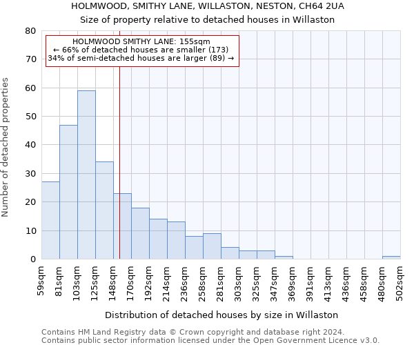 HOLMWOOD, SMITHY LANE, WILLASTON, NESTON, CH64 2UA: Size of property relative to detached houses in Willaston