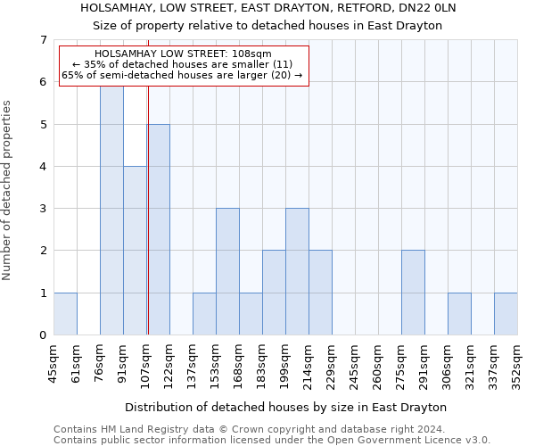 HOLSAMHAY, LOW STREET, EAST DRAYTON, RETFORD, DN22 0LN: Size of property relative to detached houses in East Drayton