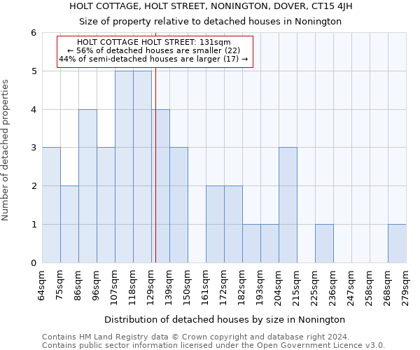 HOLT COTTAGE, HOLT STREET, NONINGTON, DOVER, CT15 4JH: Size of property relative to detached houses in Nonington
