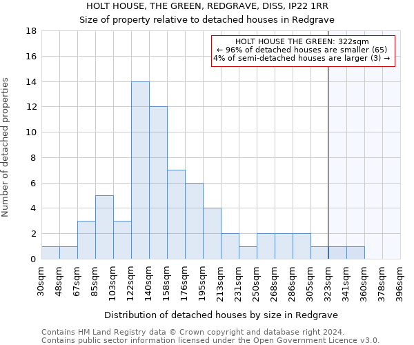 HOLT HOUSE, THE GREEN, REDGRAVE, DISS, IP22 1RR: Size of property relative to detached houses in Redgrave